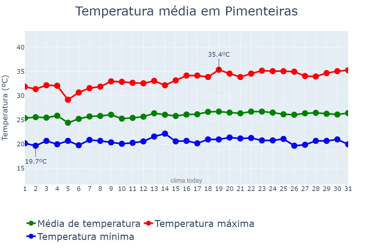 Temperatura em maio em Pimenteiras, PI, BR