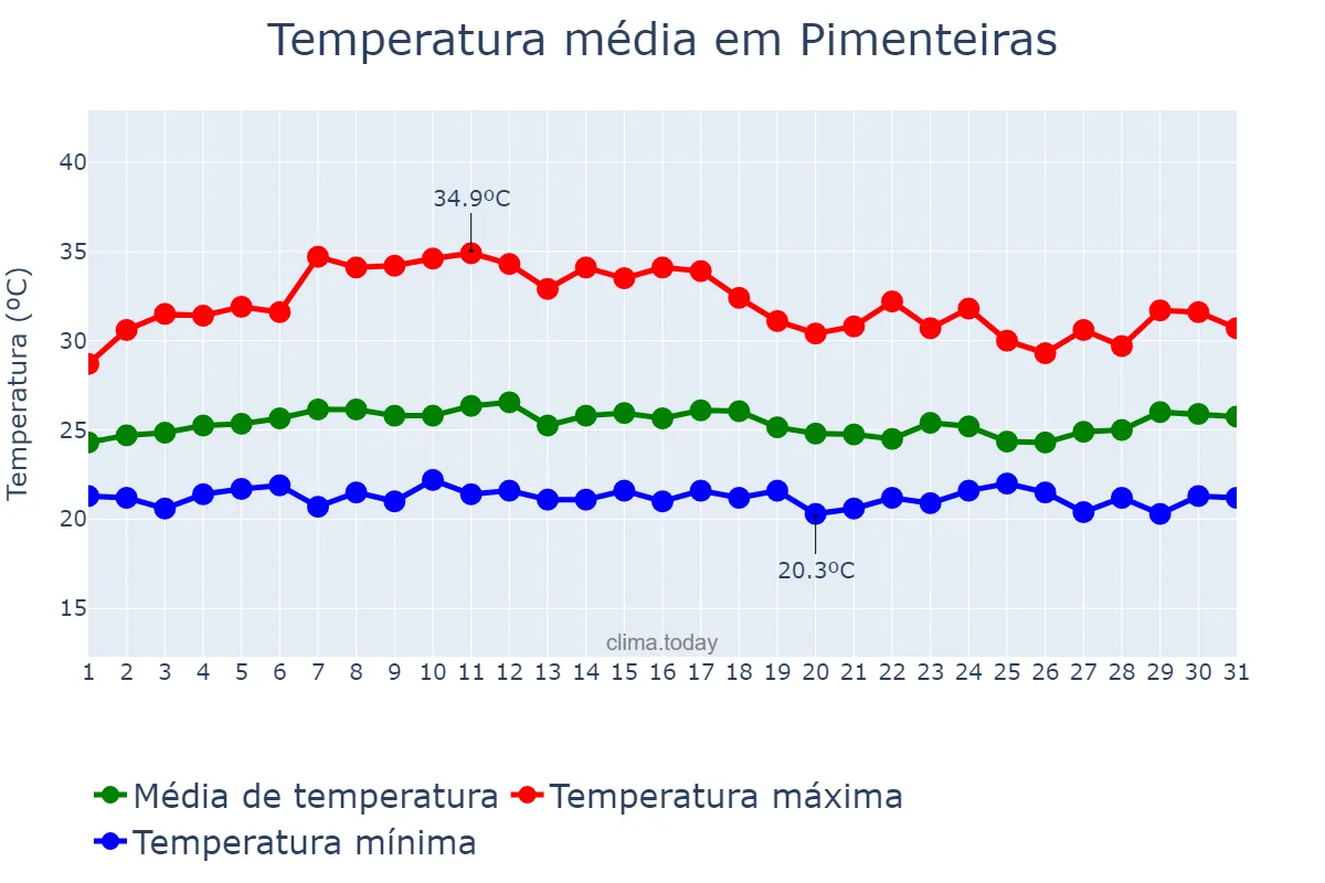 Temperatura em marco em Pimenteiras, PI, BR