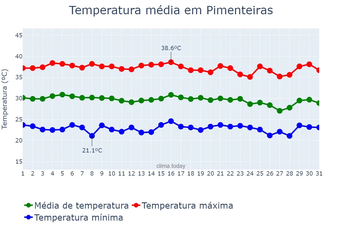 Temperatura em outubro em Pimenteiras, PI, BR