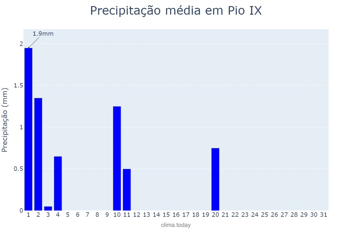 Precipitação em julho em Pio IX, PI, BR