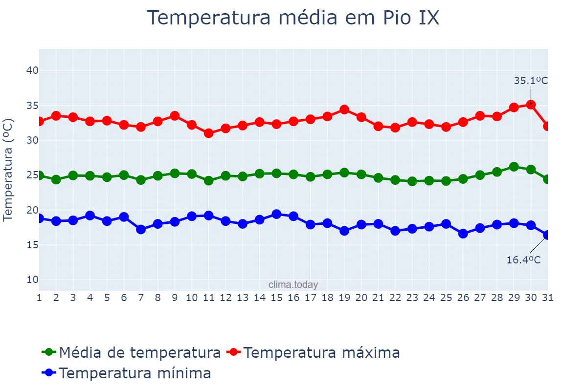 Temperatura em julho em Pio IX, PI, BR