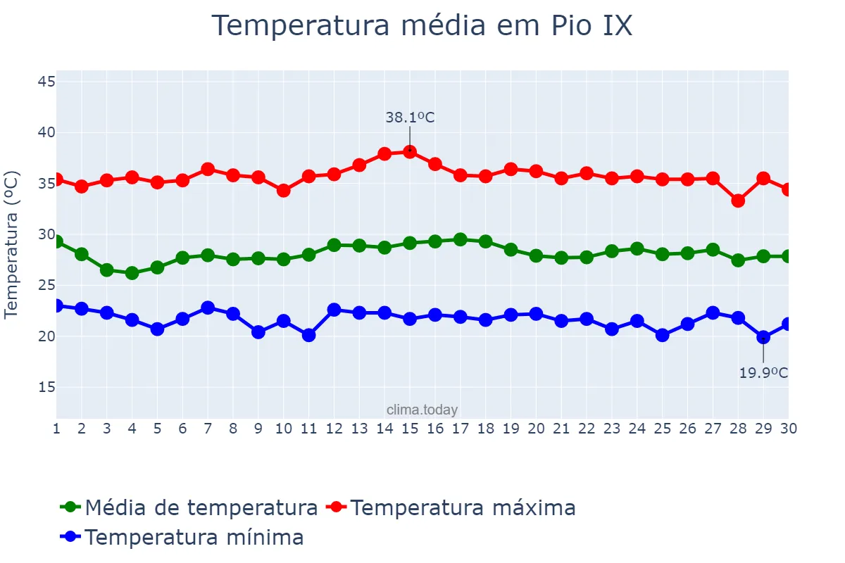Temperatura em novembro em Pio IX, PI, BR