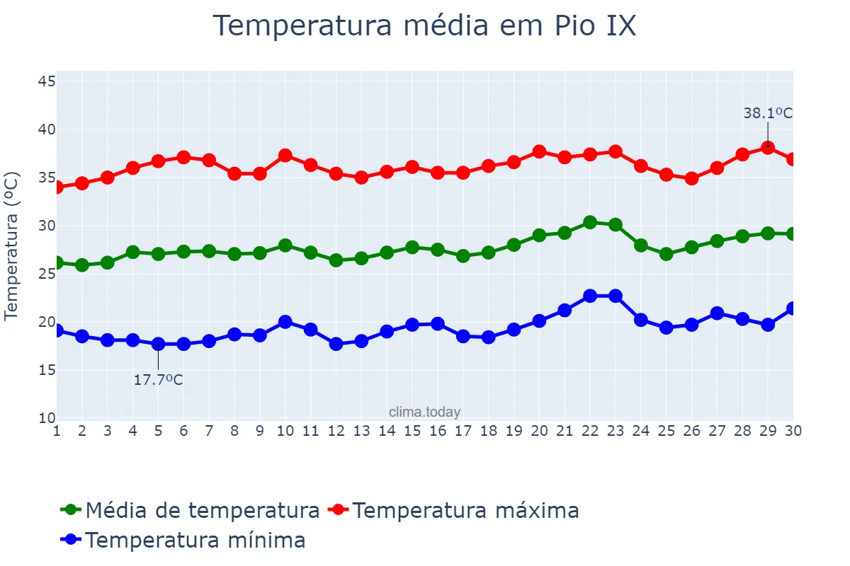 Temperatura em setembro em Pio IX, PI, BR