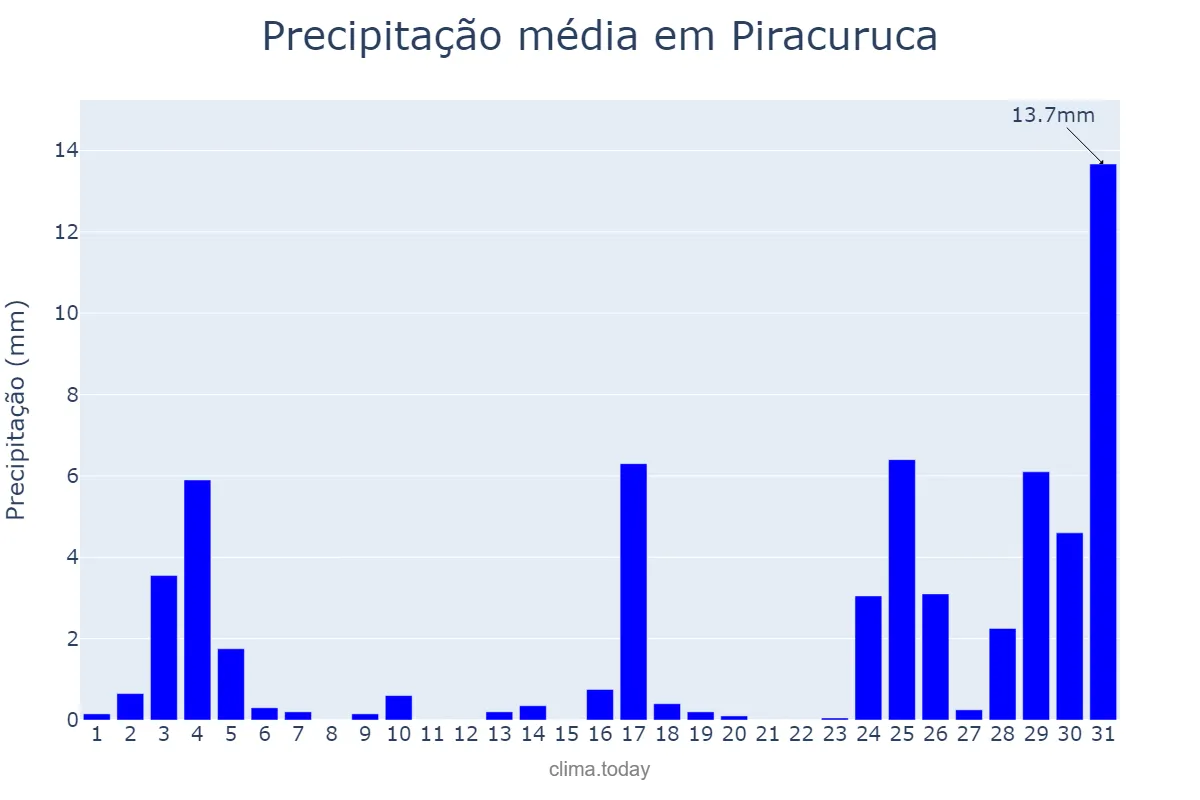 Precipitação em dezembro em Piracuruca, PI, BR