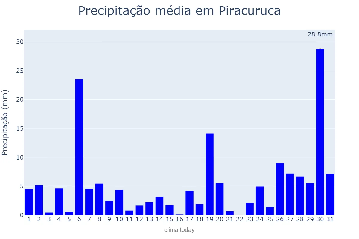Precipitação em janeiro em Piracuruca, PI, BR