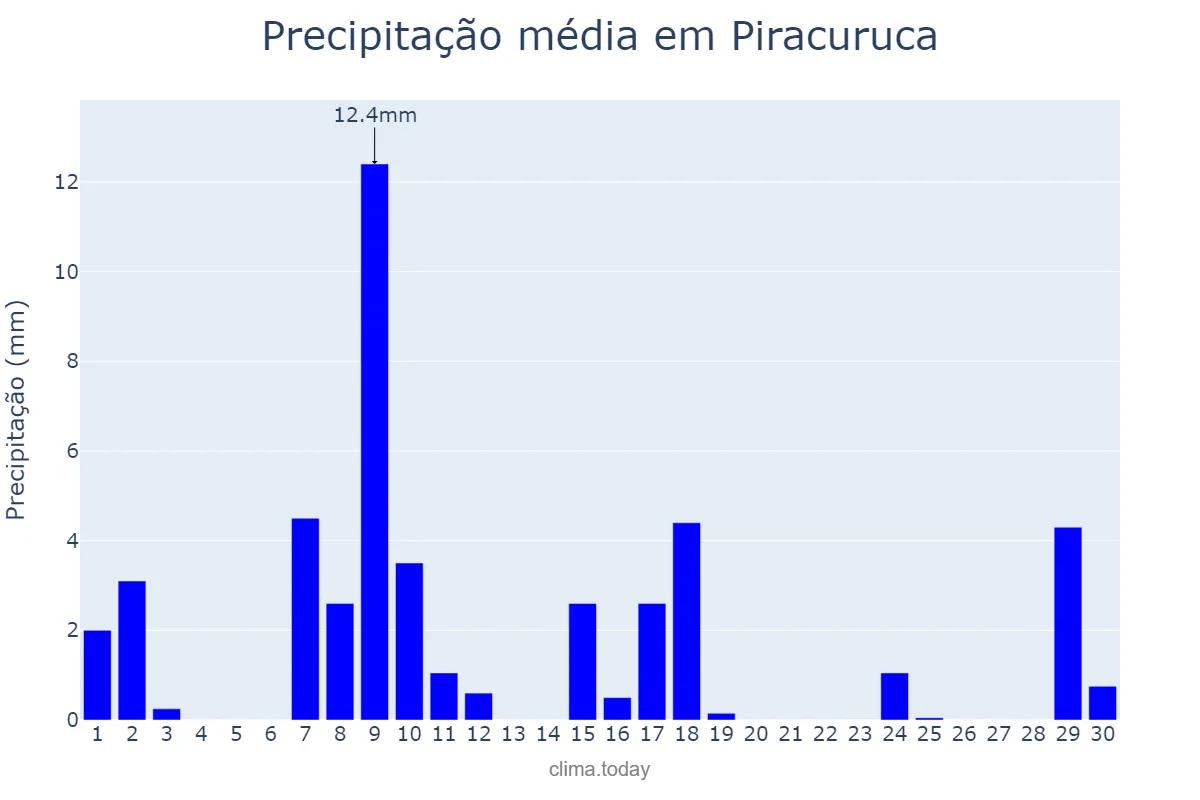 Precipitação em junho em Piracuruca, PI, BR