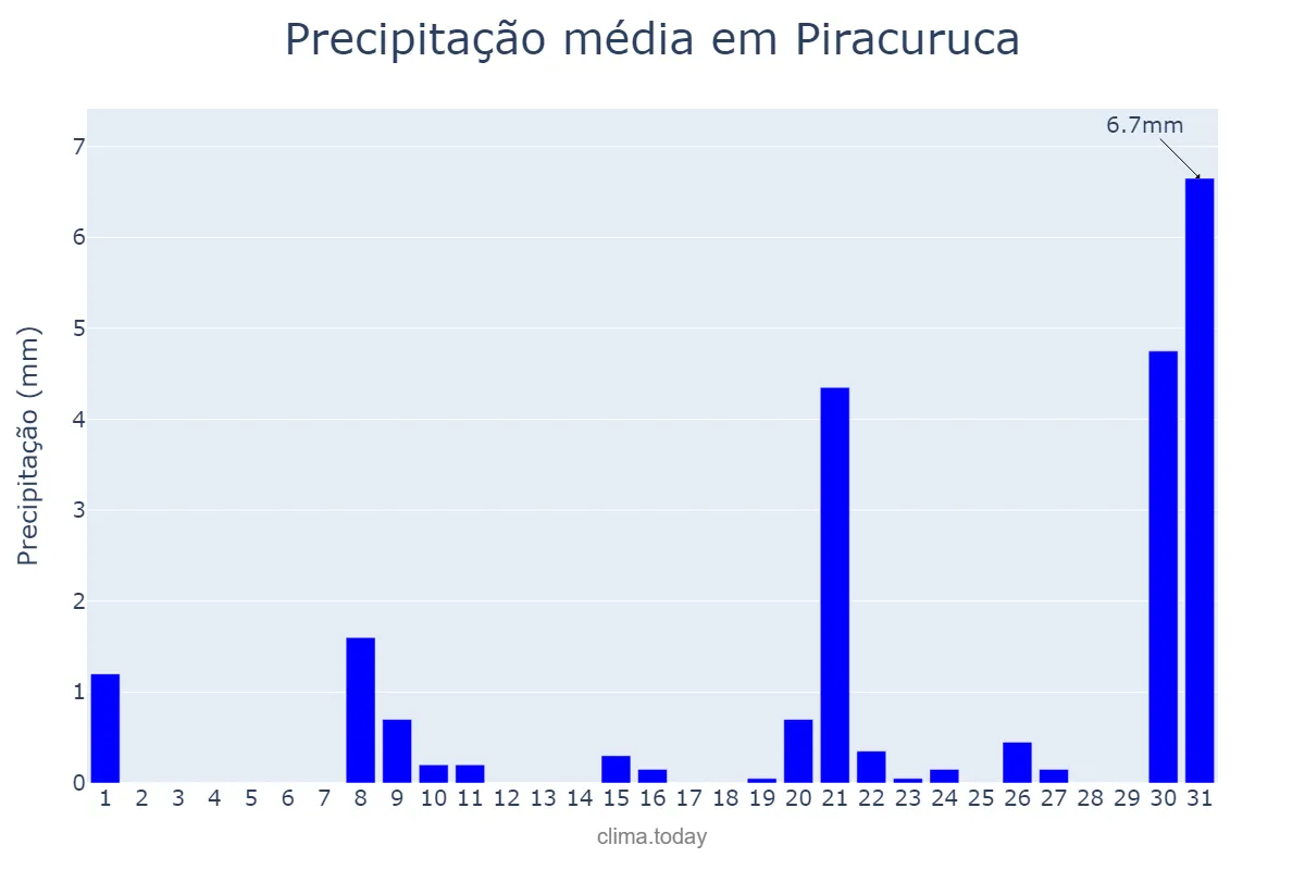 Precipitação em outubro em Piracuruca, PI, BR