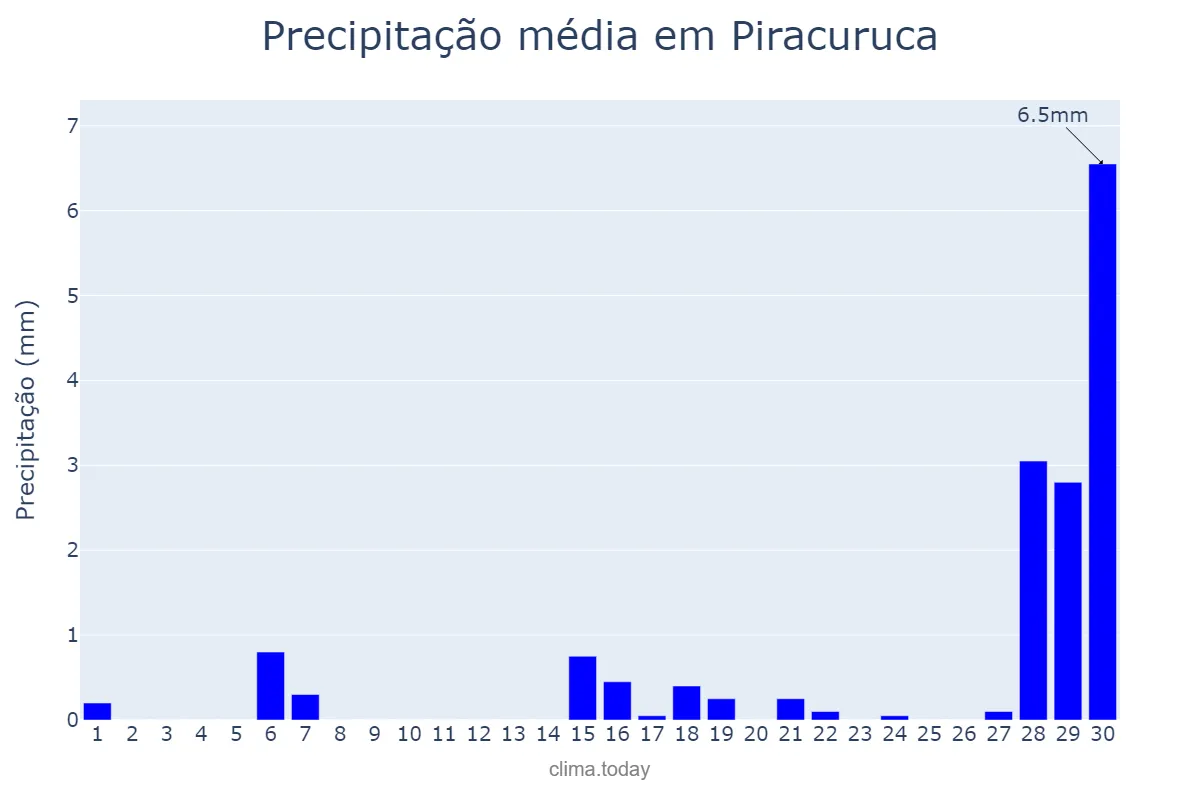 Precipitação em setembro em Piracuruca, PI, BR