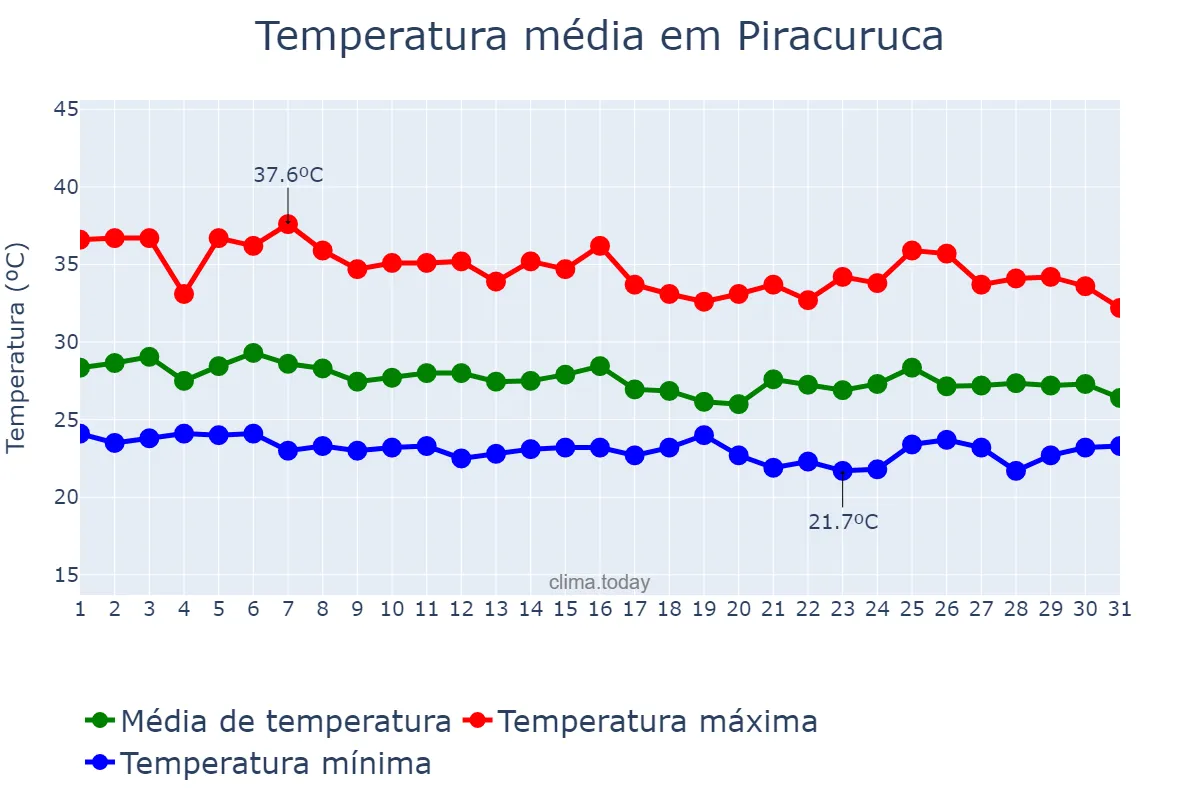 Temperatura em janeiro em Piracuruca, PI, BR