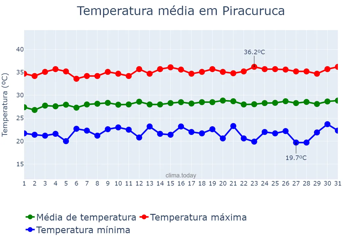 Temperatura em julho em Piracuruca, PI, BR