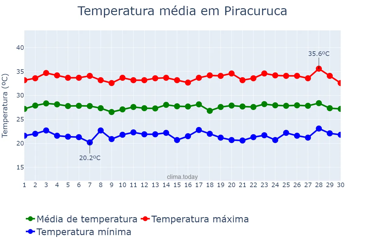 Temperatura em junho em Piracuruca, PI, BR