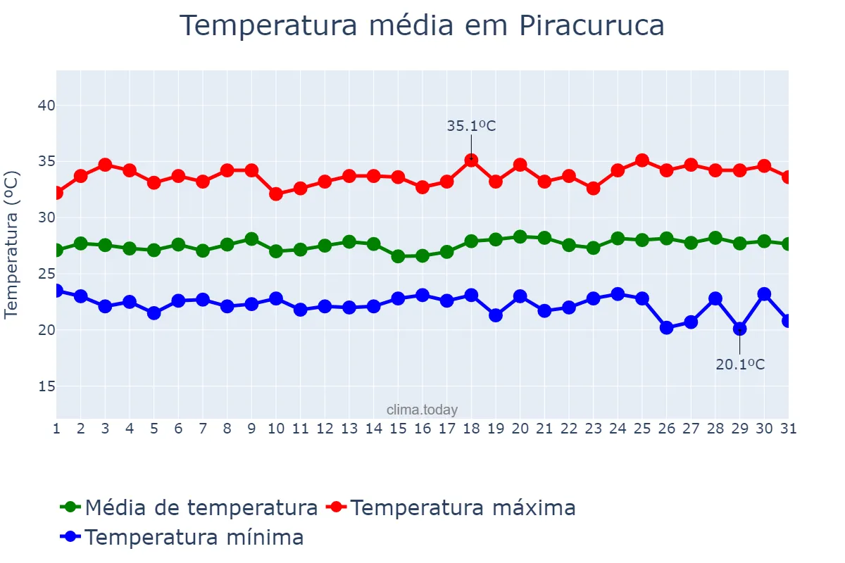 Temperatura em maio em Piracuruca, PI, BR