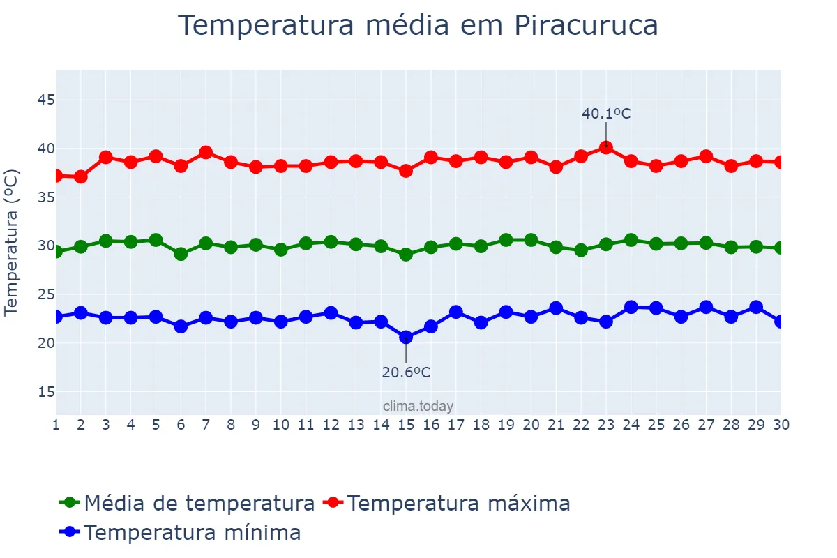 Temperatura em setembro em Piracuruca, PI, BR