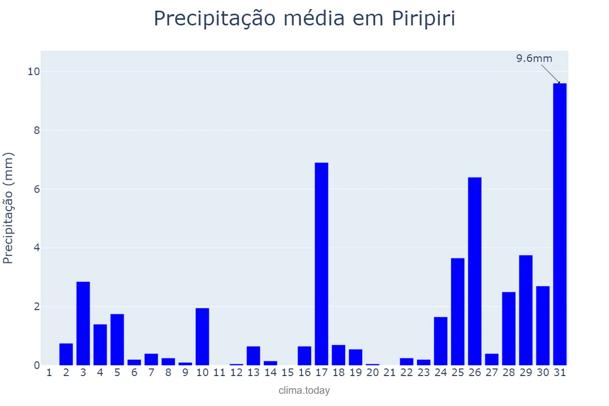 Precipitação em dezembro em Piripiri, PI, BR