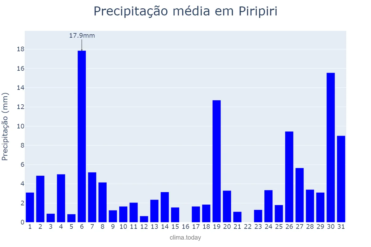 Precipitação em janeiro em Piripiri, PI, BR