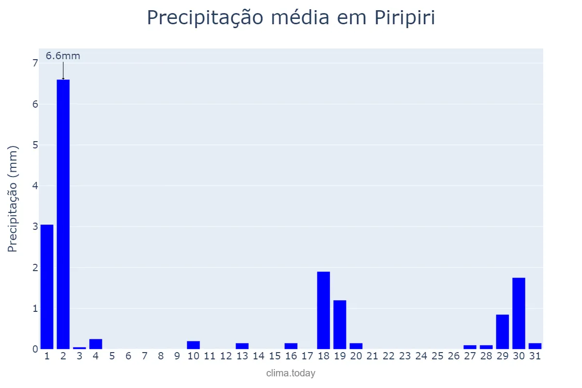 Precipitação em julho em Piripiri, PI, BR