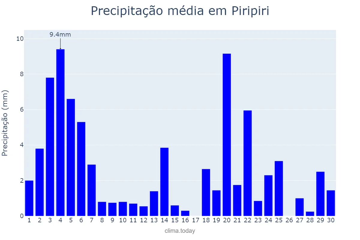 Precipitação em novembro em Piripiri, PI, BR