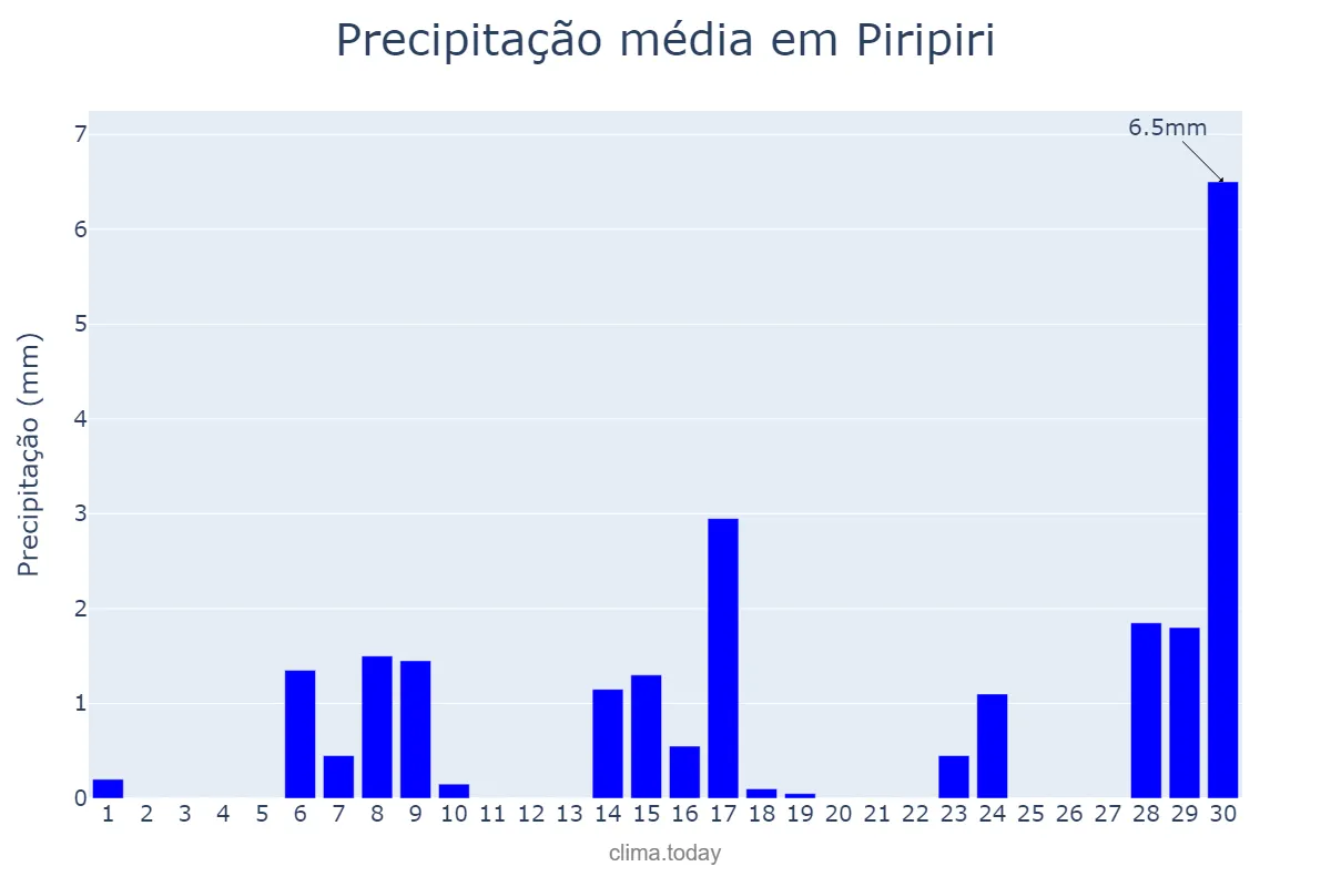 Precipitação em setembro em Piripiri, PI, BR