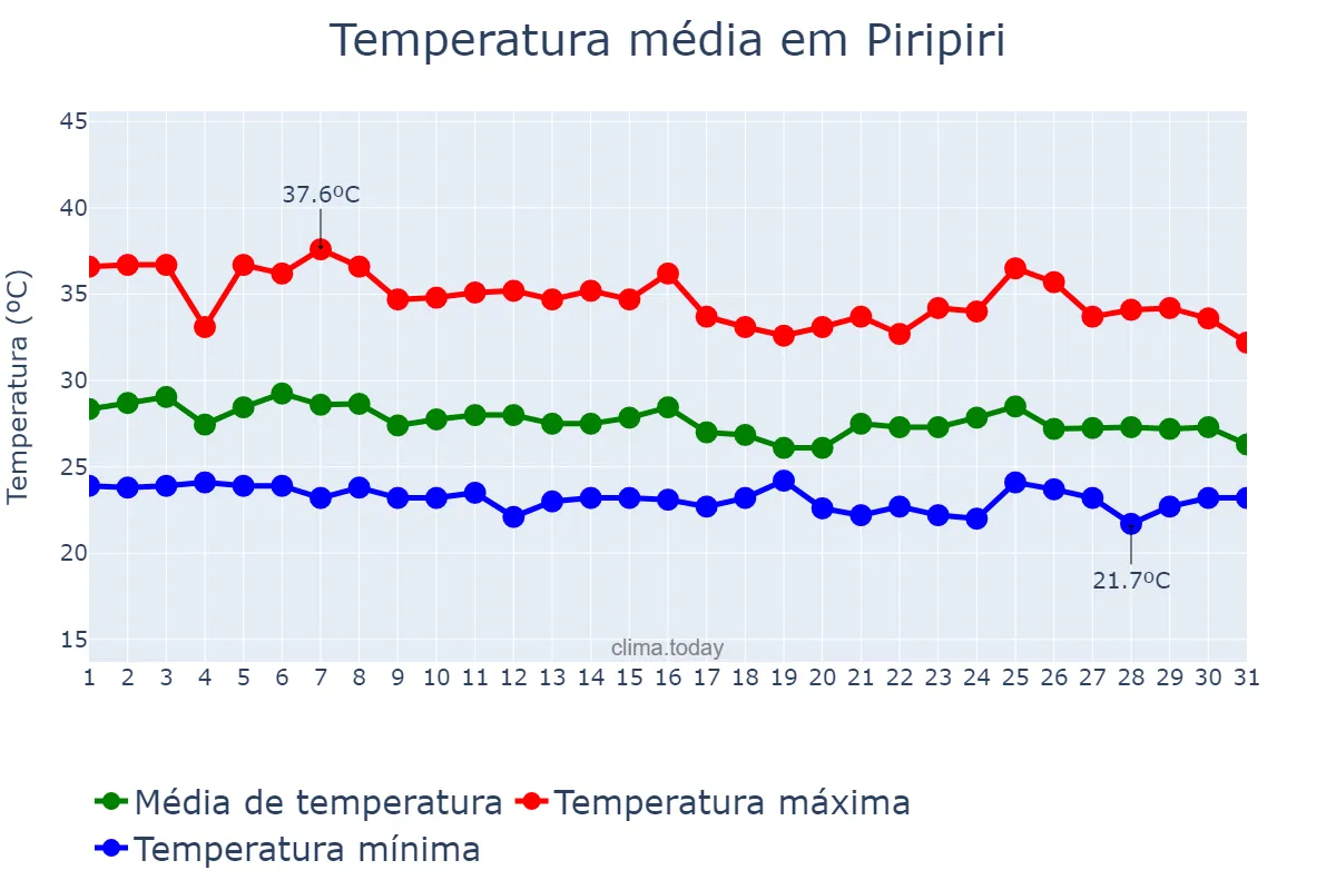 Temperatura em janeiro em Piripiri, PI, BR
