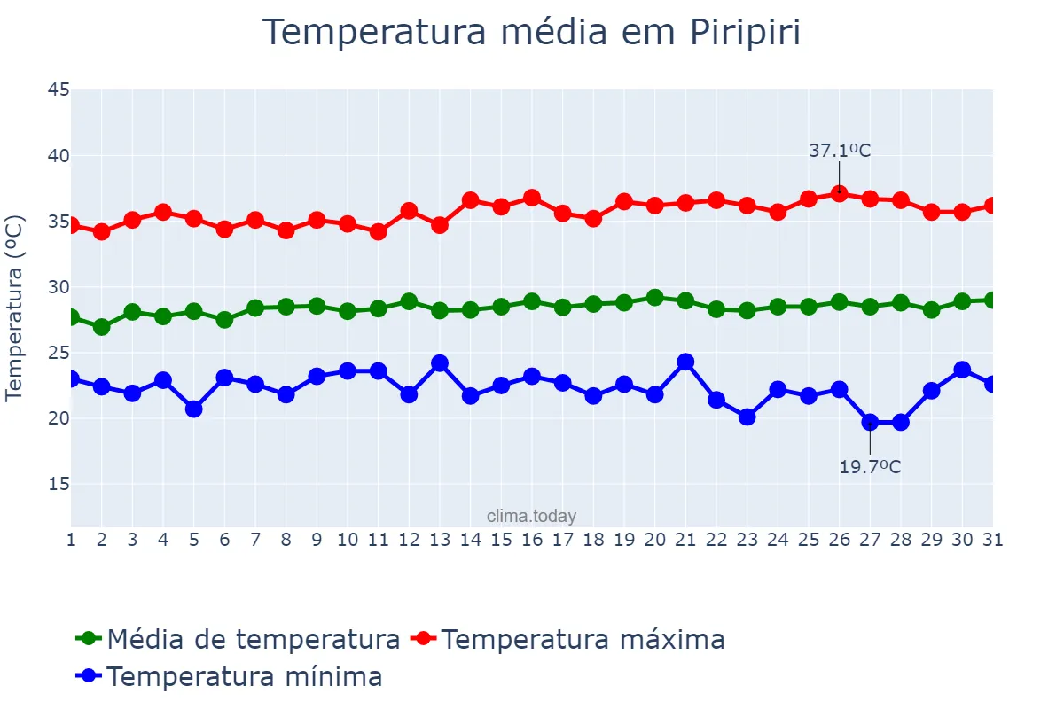 Temperatura em julho em Piripiri, PI, BR
