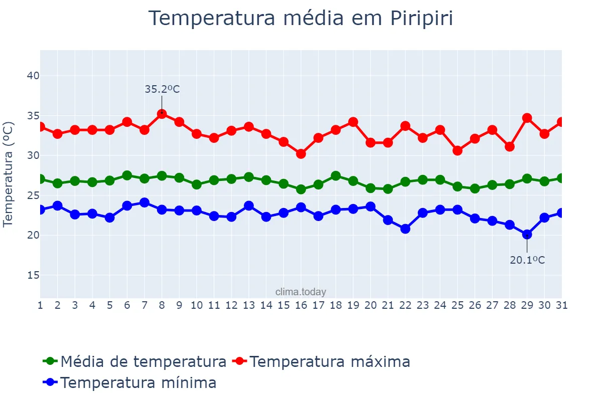 Temperatura em marco em Piripiri, PI, BR