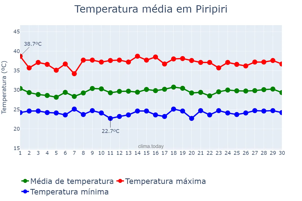 Temperatura em novembro em Piripiri, PI, BR