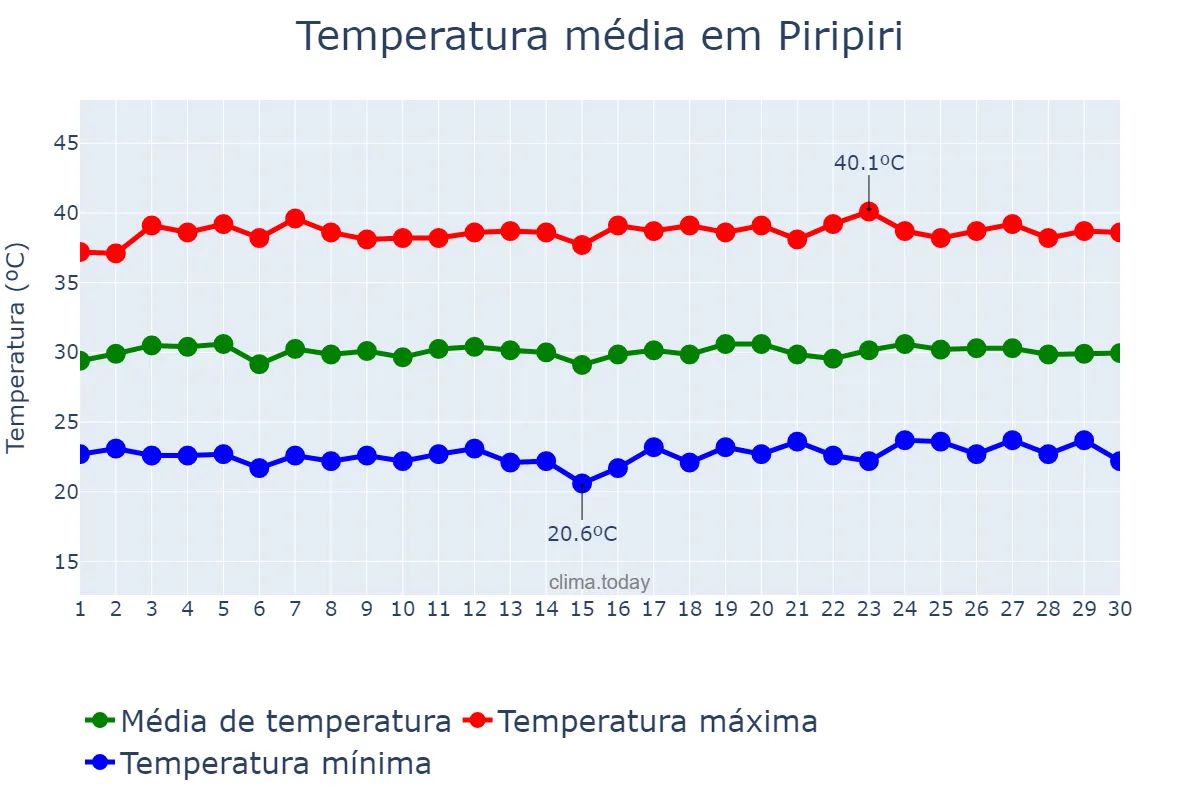 Temperatura em setembro em Piripiri, PI, BR