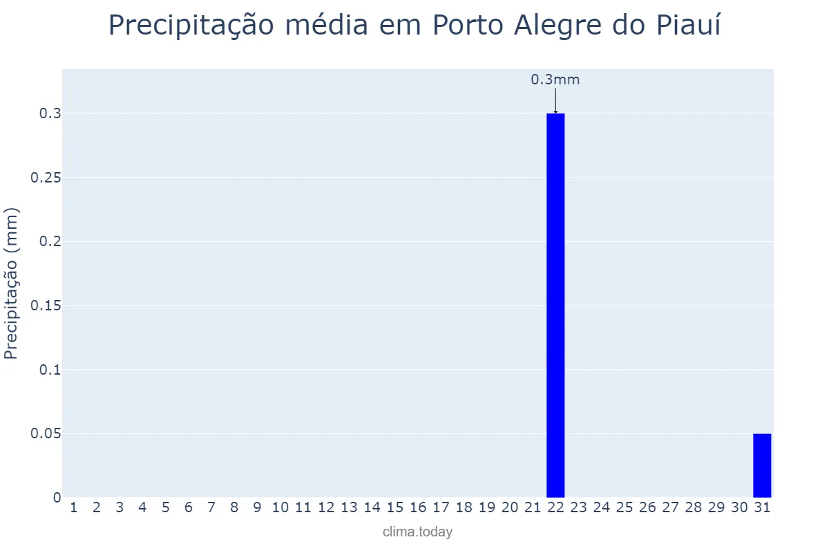 Precipitação em agosto em Porto Alegre do Piauí, PI, BR