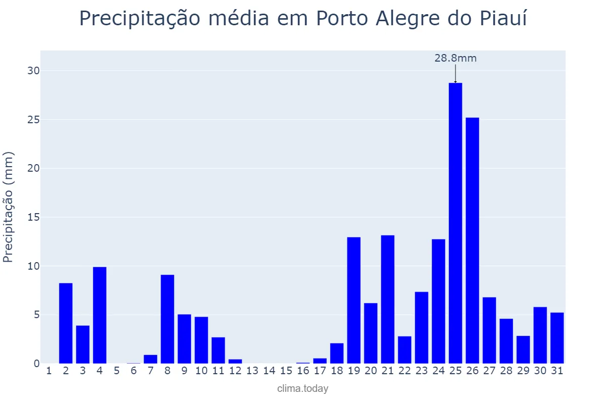 Precipitação em dezembro em Porto Alegre do Piauí, PI, BR