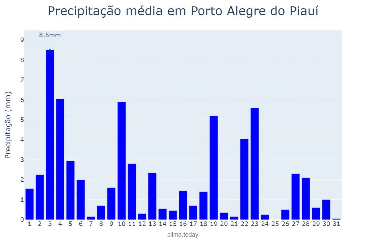 Precipitação em janeiro em Porto Alegre do Piauí, PI, BR