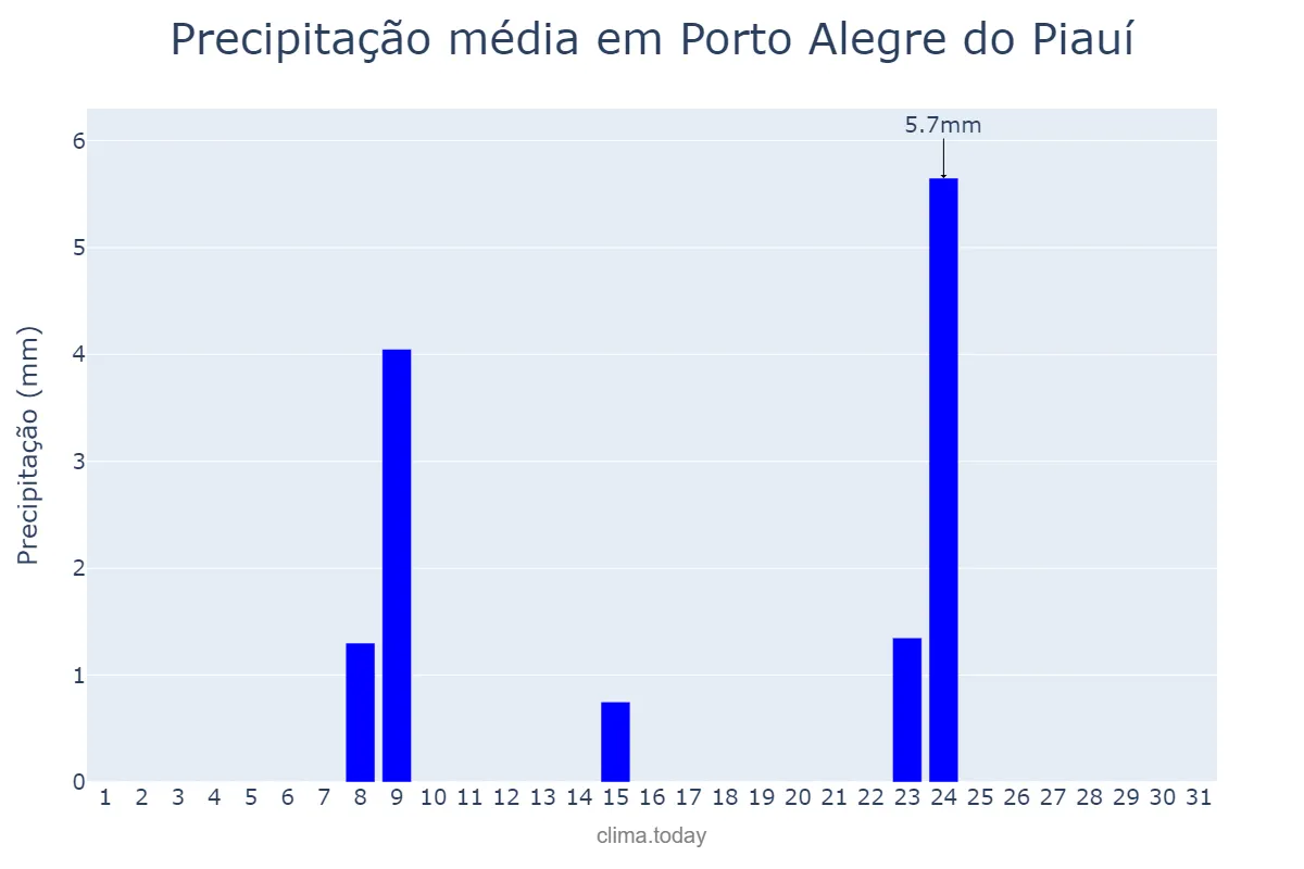 Precipitação em julho em Porto Alegre do Piauí, PI, BR