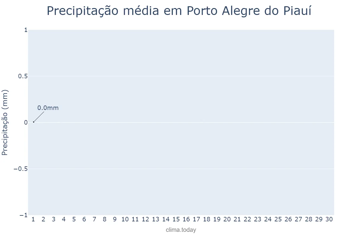 Precipitação em junho em Porto Alegre do Piauí, PI, BR