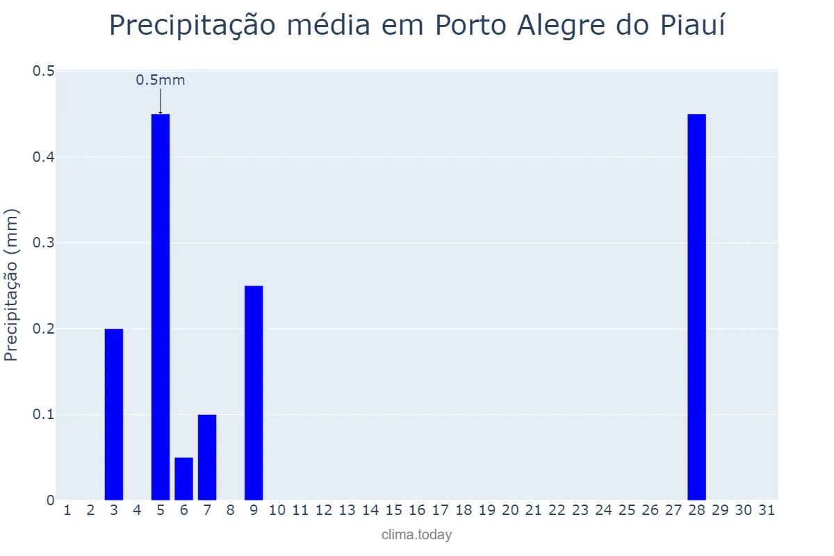 Precipitação em maio em Porto Alegre do Piauí, PI, BR