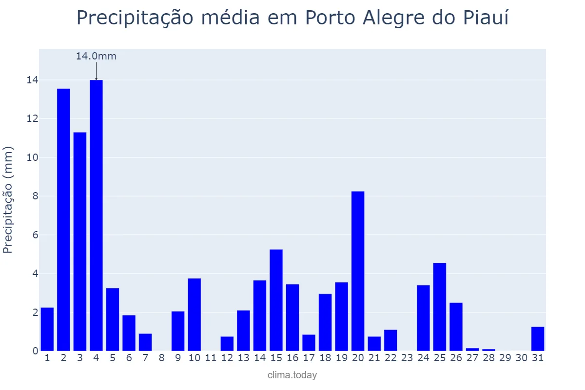 Precipitação em marco em Porto Alegre do Piauí, PI, BR