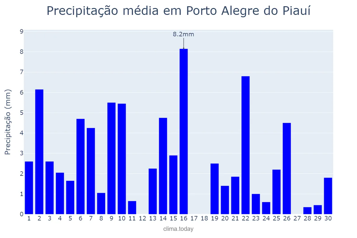 Precipitação em novembro em Porto Alegre do Piauí, PI, BR