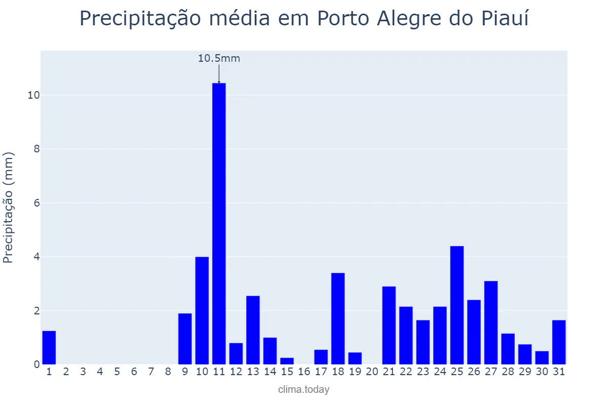 Precipitação em outubro em Porto Alegre do Piauí, PI, BR