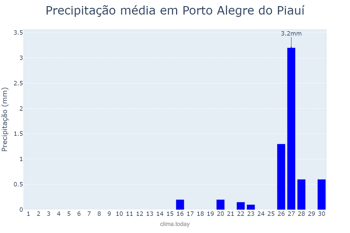 Precipitação em setembro em Porto Alegre do Piauí, PI, BR