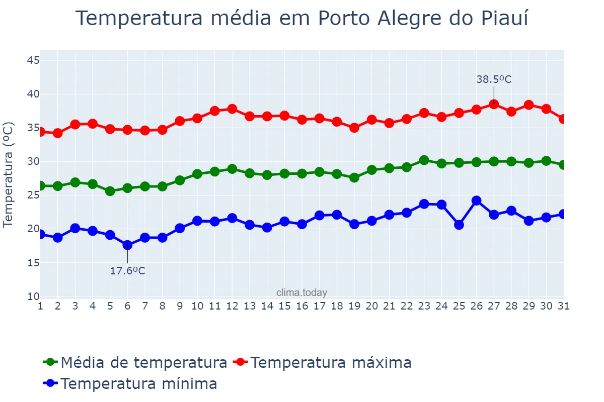 Temperatura em agosto em Porto Alegre do Piauí, PI, BR