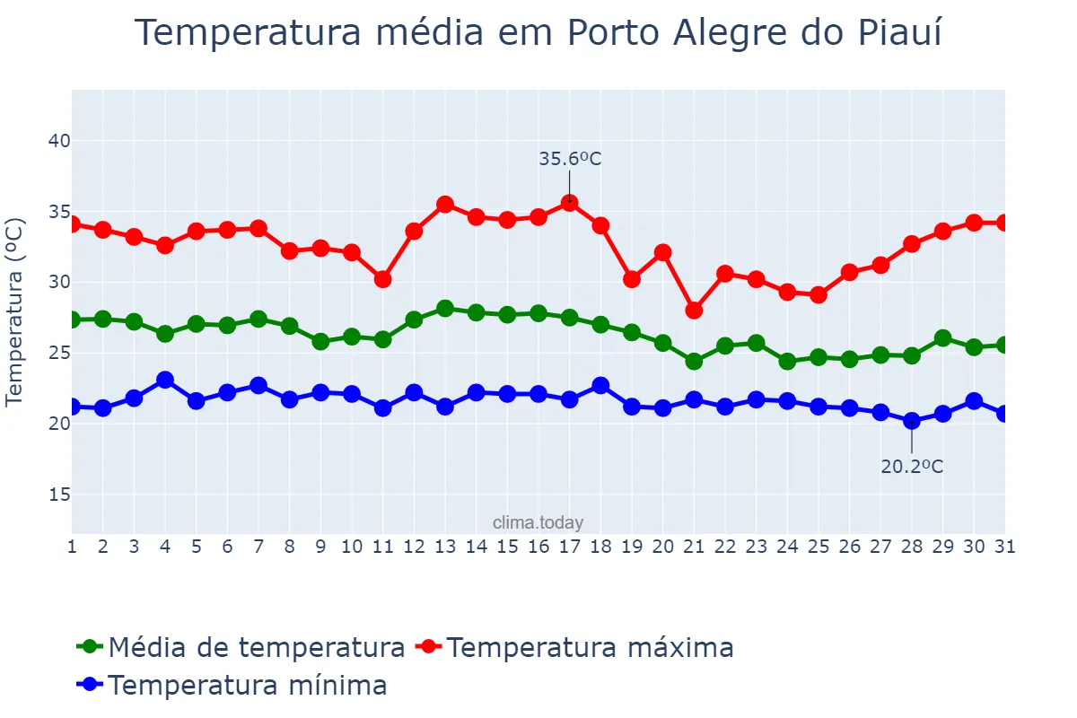 Temperatura em dezembro em Porto Alegre do Piauí, PI, BR