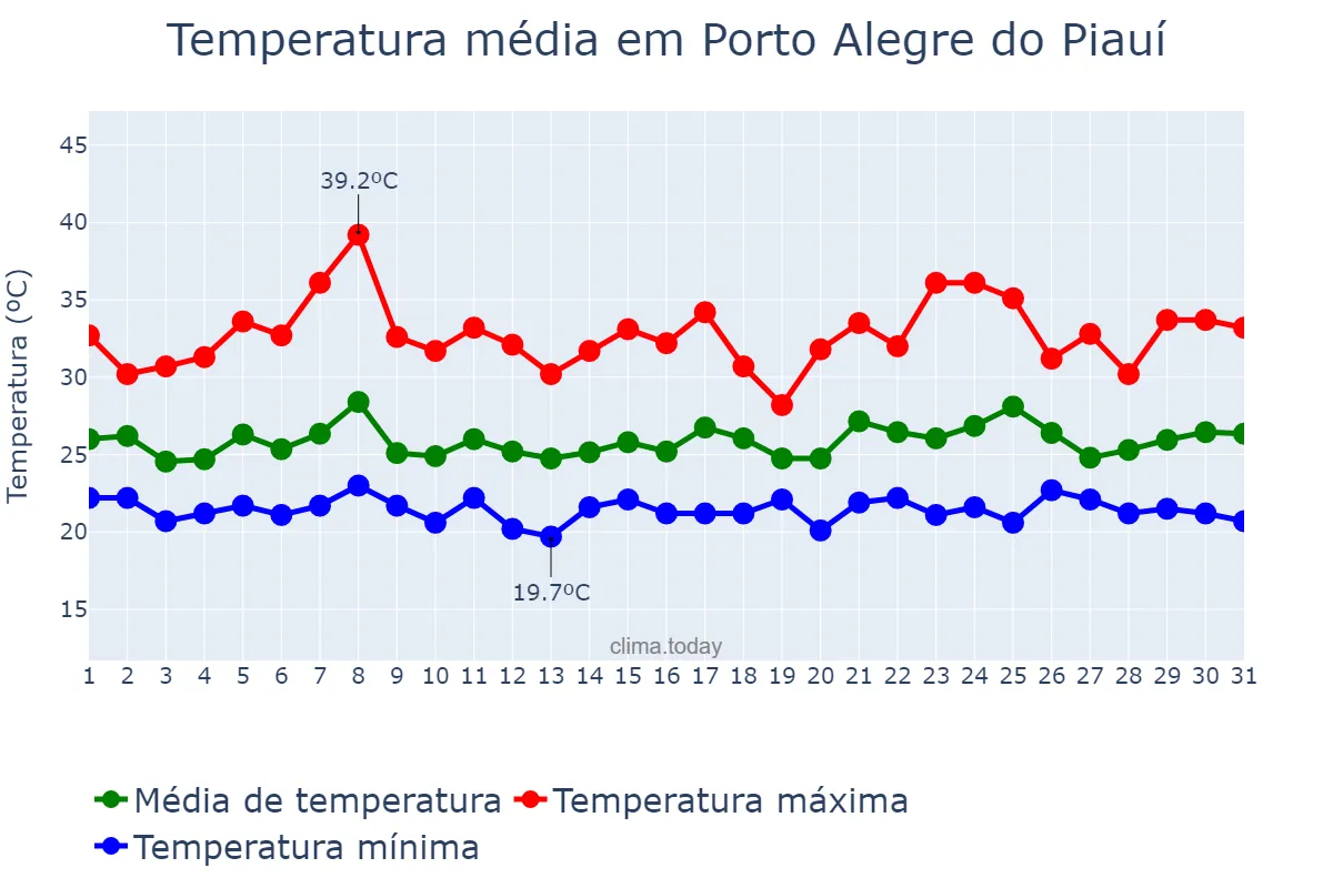 Temperatura em janeiro em Porto Alegre do Piauí, PI, BR