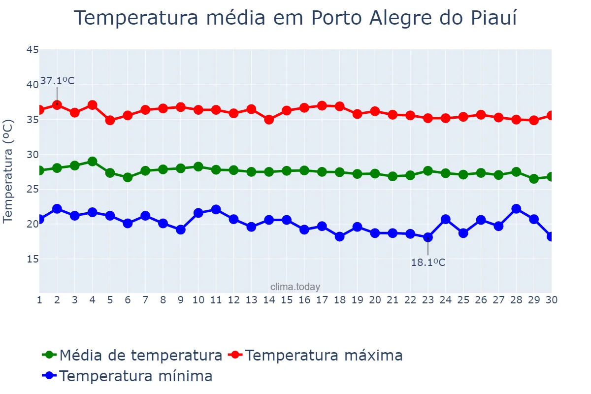 Temperatura em junho em Porto Alegre do Piauí, PI, BR