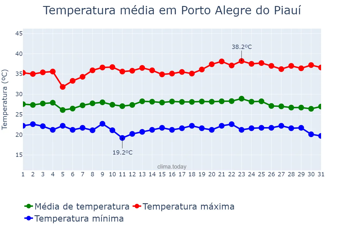 Temperatura em maio em Porto Alegre do Piauí, PI, BR