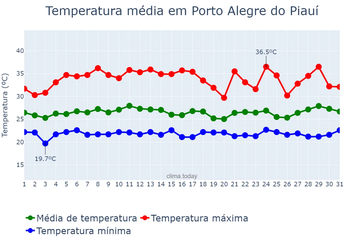 Temperatura em marco em Porto Alegre do Piauí, PI, BR