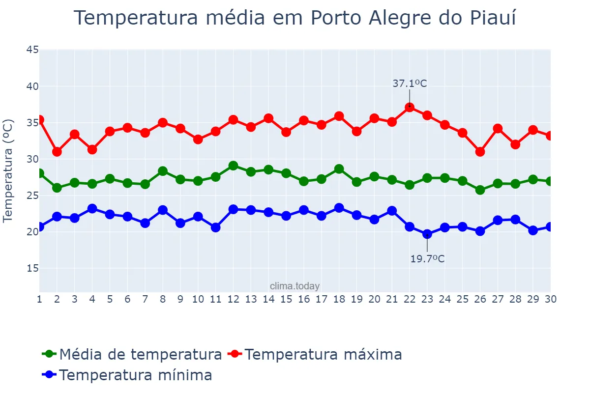 Temperatura em novembro em Porto Alegre do Piauí, PI, BR