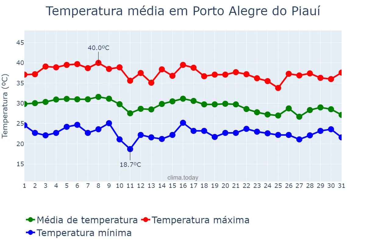 Temperatura em outubro em Porto Alegre do Piauí, PI, BR