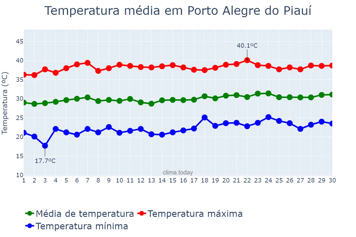 Temperatura em setembro em Porto Alegre do Piauí, PI, BR