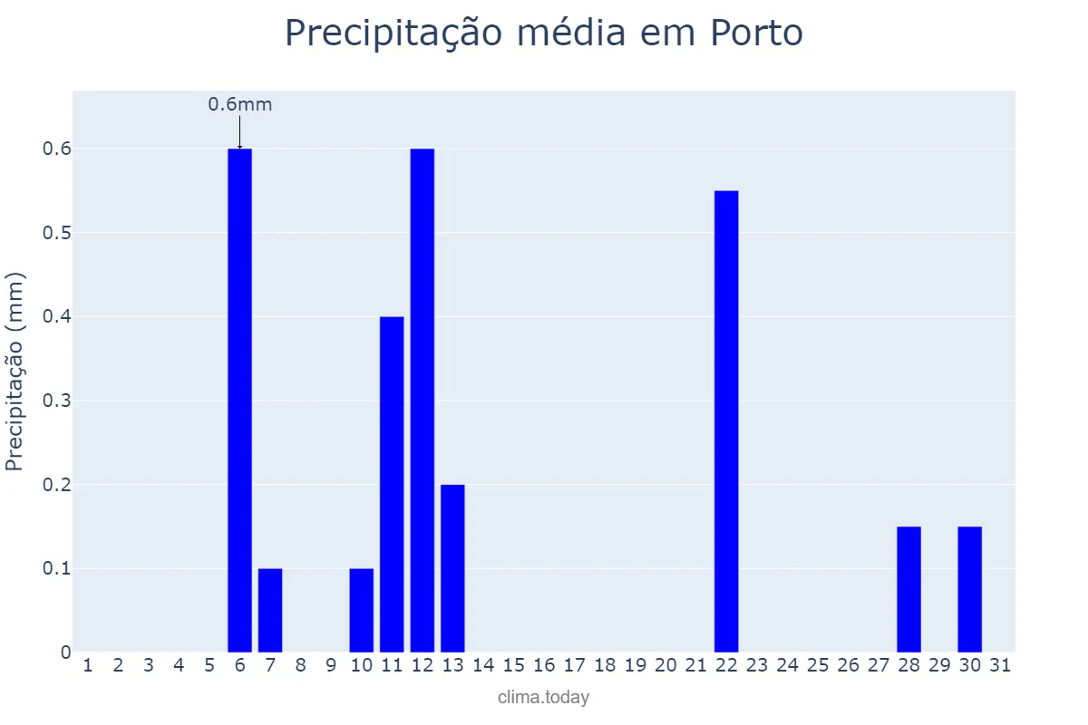 Precipitação em agosto em Porto, PI, BR