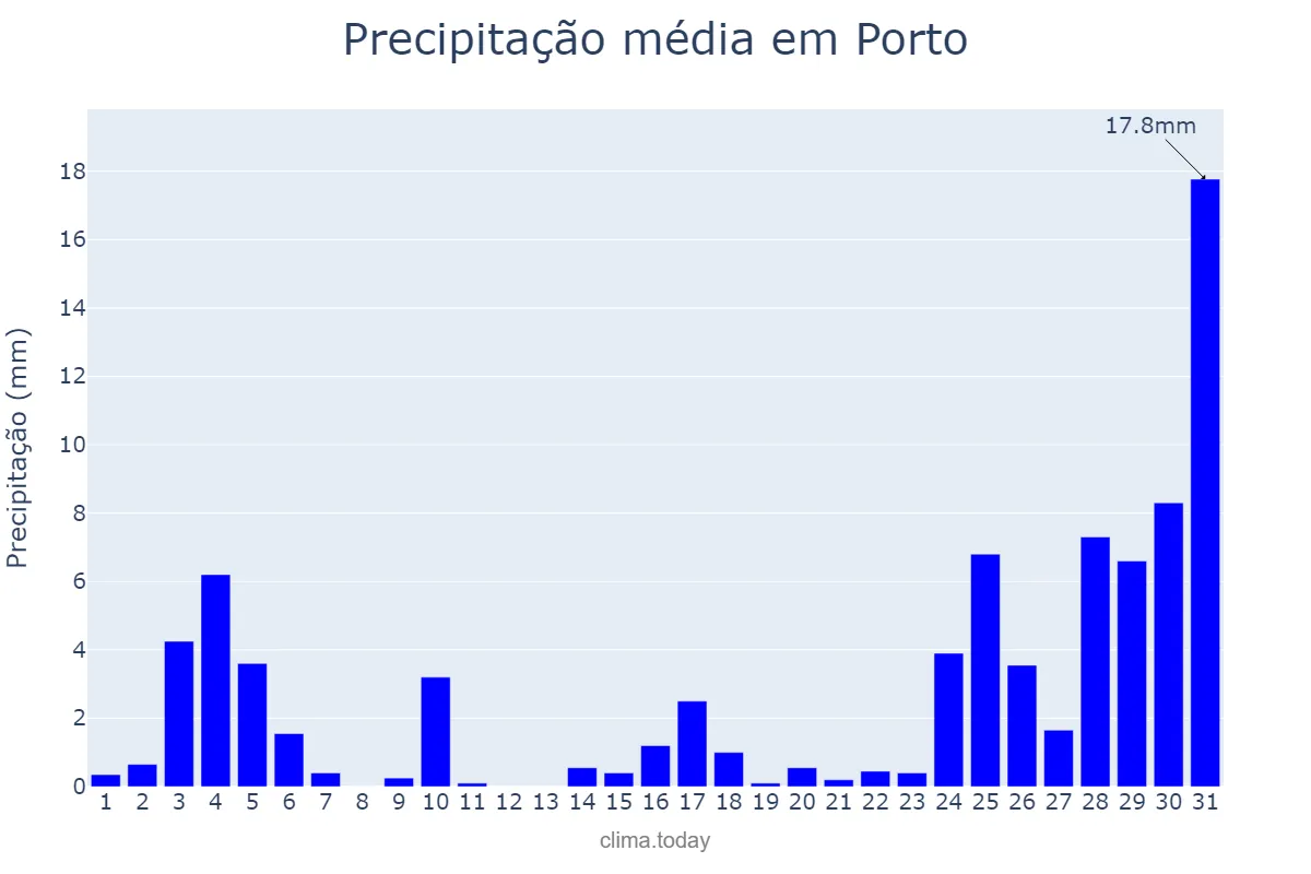 Precipitação em dezembro em Porto, PI, BR