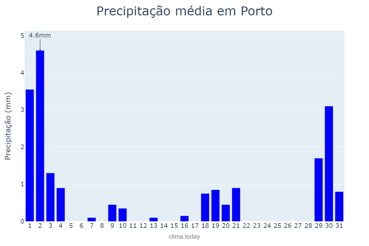 Precipitação em julho em Porto, PI, BR