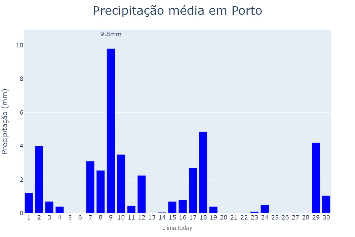 Precipitação em junho em Porto, PI, BR